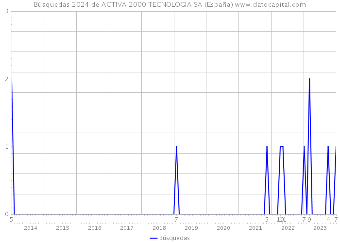 Búsquedas 2024 de ACTIVA 2000 TECNOLOGIA SA (España) 