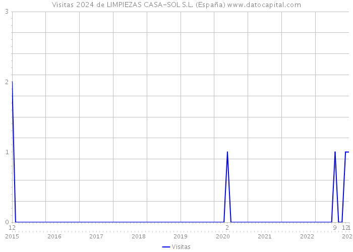 Visitas 2024 de LIMPIEZAS CASA-SOL S.L. (España) 