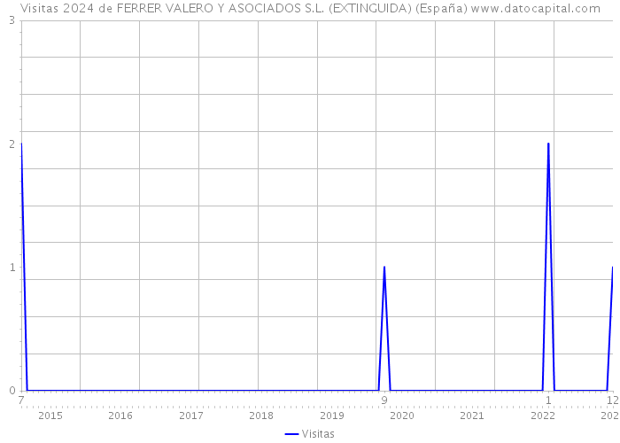 Visitas 2024 de FERRER VALERO Y ASOCIADOS S.L. (EXTINGUIDA) (España) 