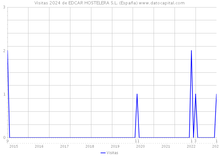 Visitas 2024 de EDCAR HOSTELERA S.L. (España) 
