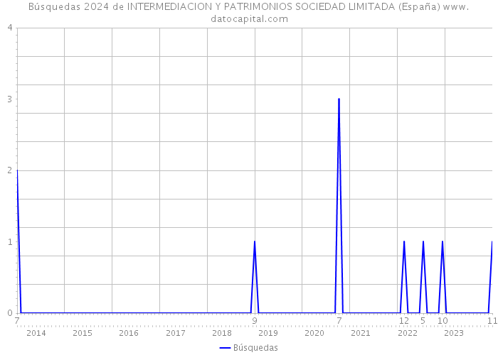 Búsquedas 2024 de INTERMEDIACION Y PATRIMONIOS SOCIEDAD LIMITADA (España) 