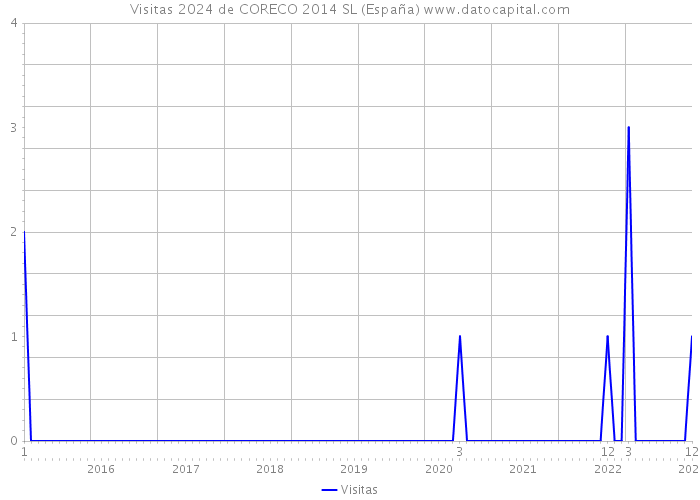 Visitas 2024 de CORECO 2014 SL (España) 