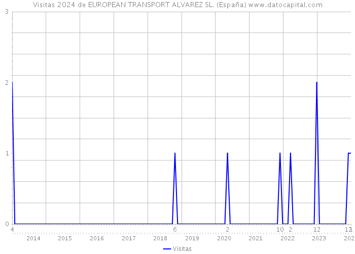 Visitas 2024 de EUROPEAN TRANSPORT ALVAREZ SL. (España) 