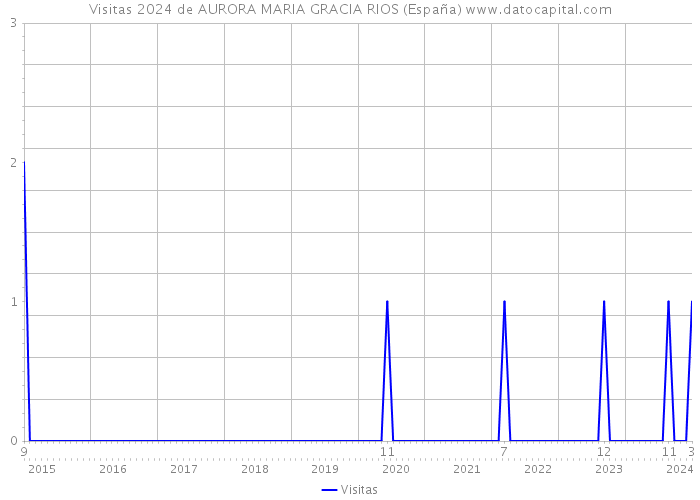 Visitas 2024 de AURORA MARIA GRACIA RIOS (España) 