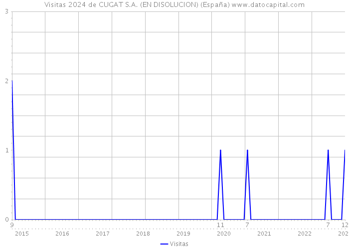Visitas 2024 de CUGAT S.A. (EN DISOLUCION) (España) 