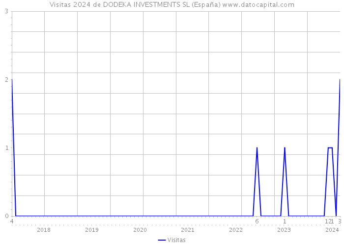Visitas 2024 de DODEKA INVESTMENTS SL (España) 