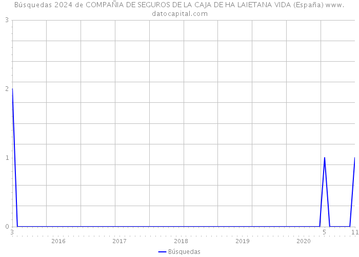Búsquedas 2024 de COMPAÑIA DE SEGUROS DE LA CAJA DE HA LAIETANA VIDA (España) 