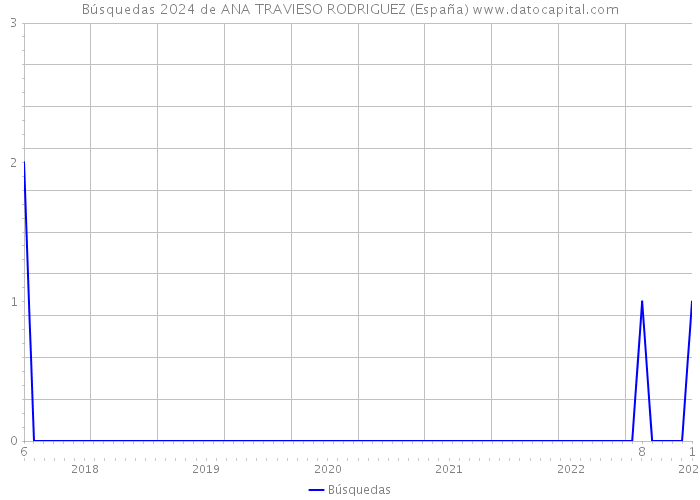 Búsquedas 2024 de ANA TRAVIESO RODRIGUEZ (España) 