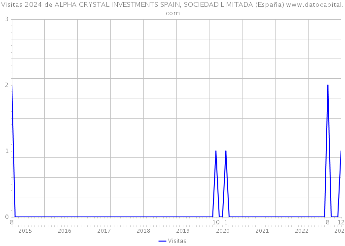 Visitas 2024 de ALPHA CRYSTAL INVESTMENTS SPAIN, SOCIEDAD LIMITADA (España) 