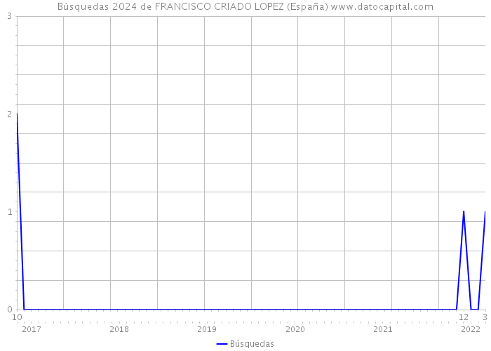 Búsquedas 2024 de FRANCISCO CRIADO LOPEZ (España) 