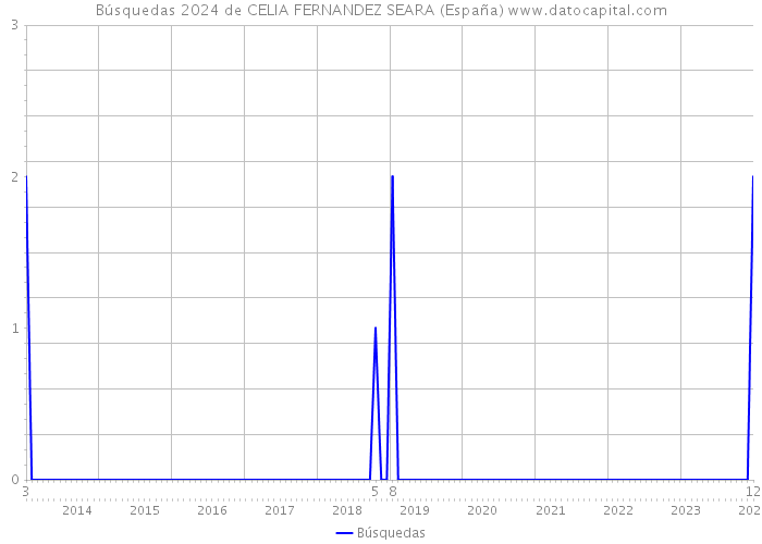 Búsquedas 2024 de CELIA FERNANDEZ SEARA (España) 
