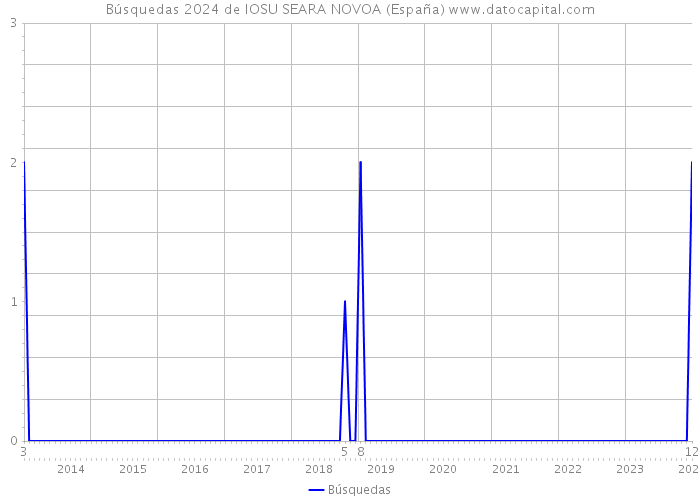 Búsquedas 2024 de IOSU SEARA NOVOA (España) 