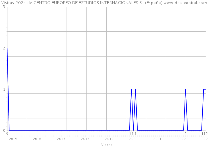 Visitas 2024 de CENTRO EUROPEO DE ESTUDIOS INTERNACIONALES SL (España) 