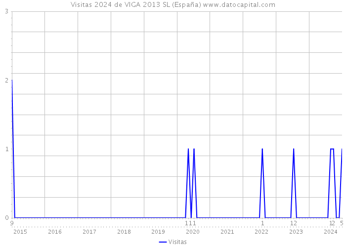 Visitas 2024 de VIGA 2013 SL (España) 
