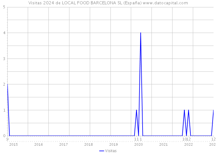 Visitas 2024 de LOCAL FOOD BARCELONA SL (España) 