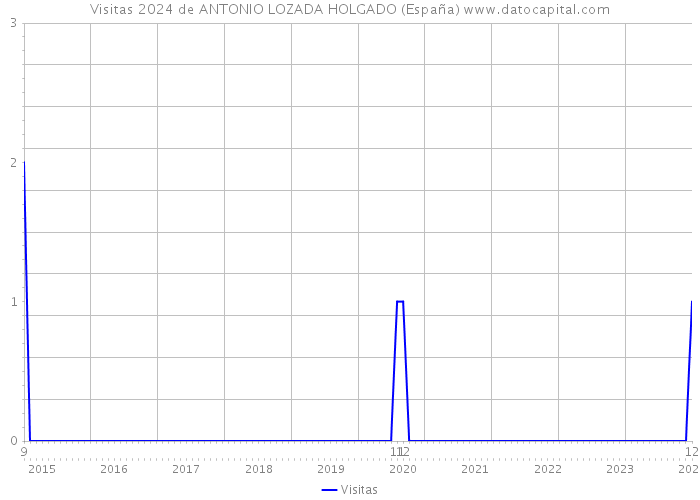 Visitas 2024 de ANTONIO LOZADA HOLGADO (España) 