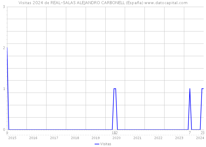 Visitas 2024 de REAL-SALAS ALEJANDRO CARBONELL (España) 