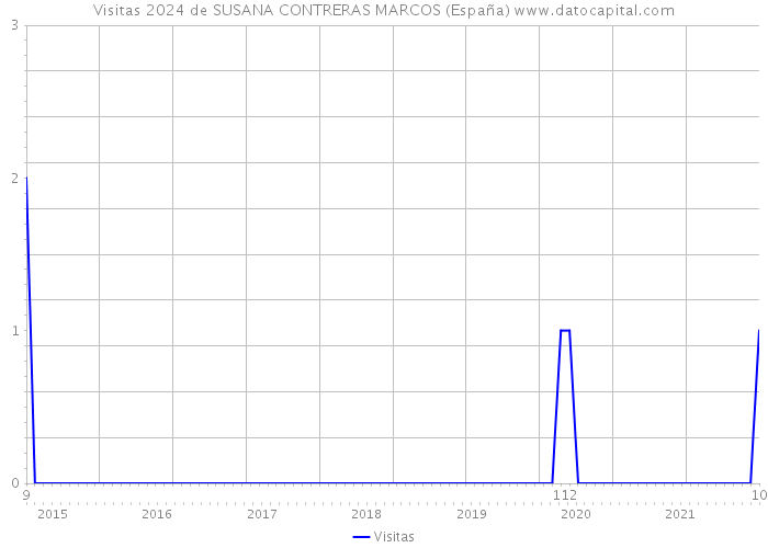 Visitas 2024 de SUSANA CONTRERAS MARCOS (España) 