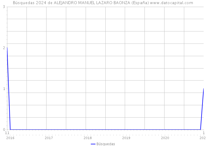 Búsquedas 2024 de ALEJANDRO MANUEL LAZARO BAONZA (España) 