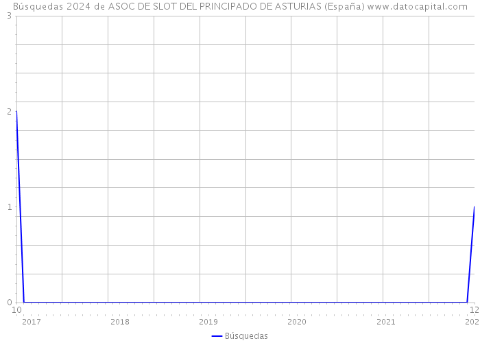 Búsquedas 2024 de ASOC DE SLOT DEL PRINCIPADO DE ASTURIAS (España) 