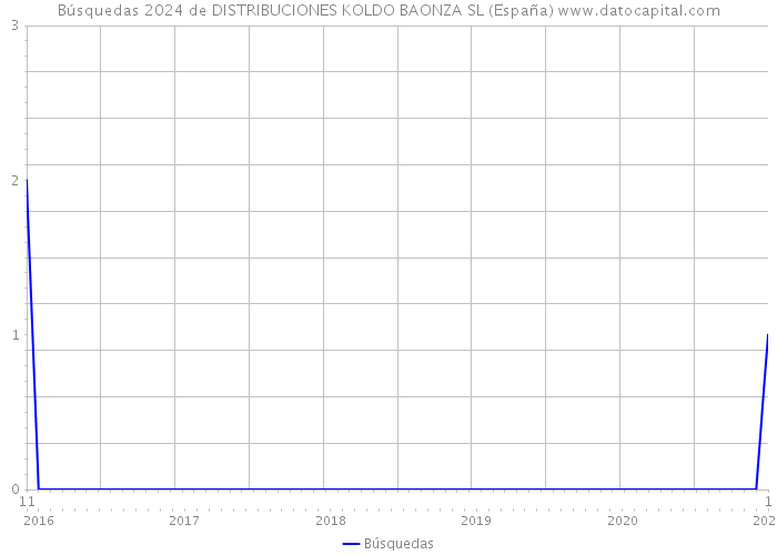Búsquedas 2024 de DISTRIBUCIONES KOLDO BAONZA SL (España) 