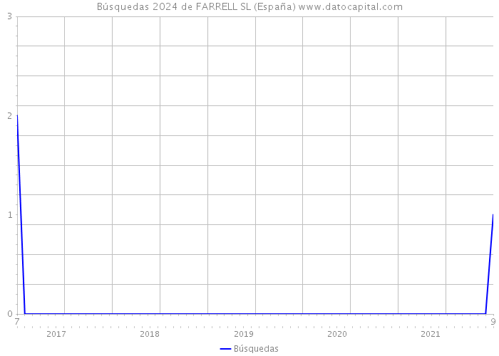 Búsquedas 2024 de FARRELL SL (España) 