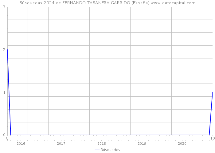 Búsquedas 2024 de FERNANDO TABANERA GARRIDO (España) 