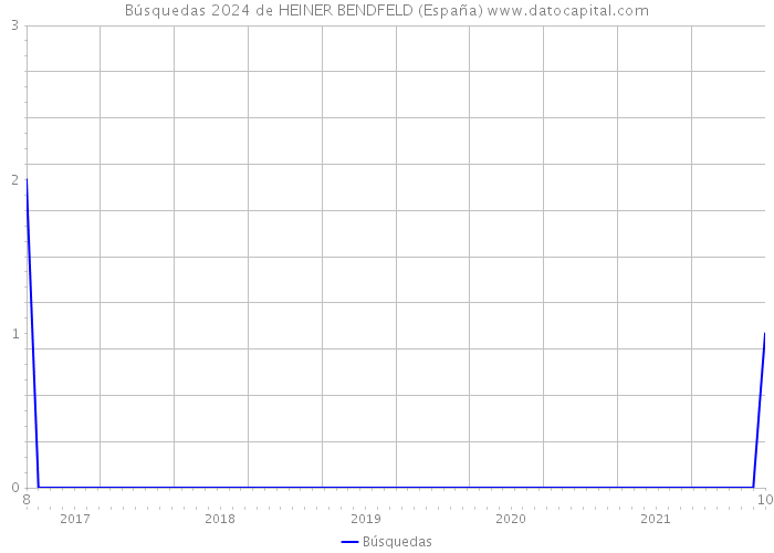 Búsquedas 2024 de HEINER BENDFELD (España) 