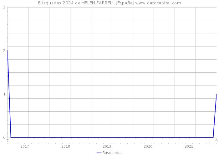 Búsquedas 2024 de HELEN FARRELL (España) 