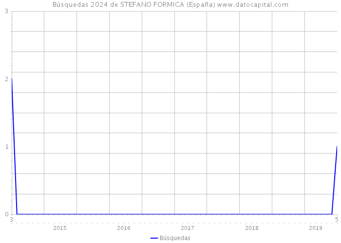 Búsquedas 2024 de STEFANO FORMICA (España) 
