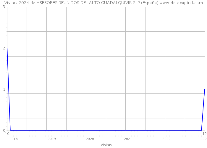 Visitas 2024 de ASESORES REUNIDOS DEL ALTO GUADALQUIVIR SLP (España) 
