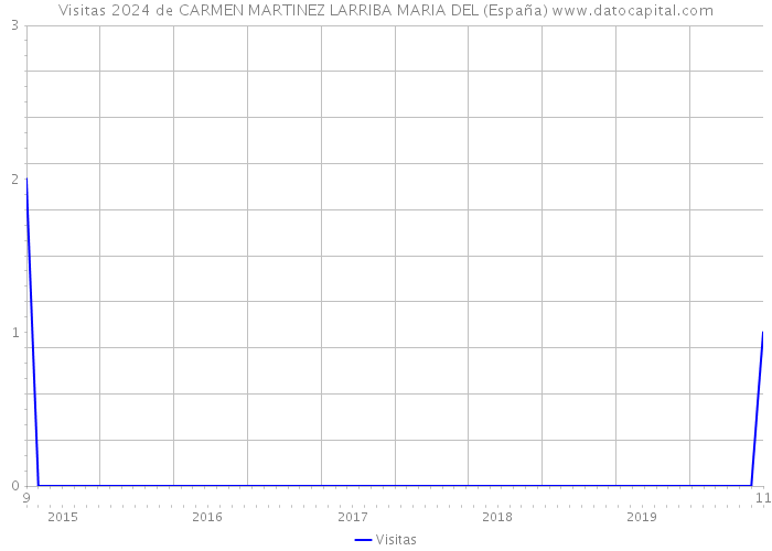 Visitas 2024 de CARMEN MARTINEZ LARRIBA MARIA DEL (España) 