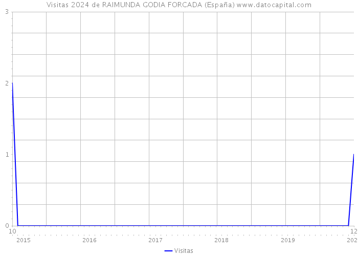 Visitas 2024 de RAIMUNDA GODIA FORCADA (España) 