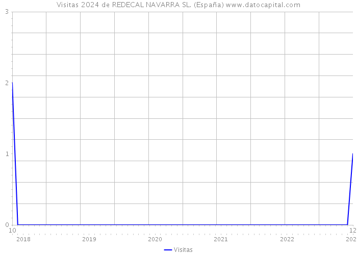 Visitas 2024 de REDECAL NAVARRA SL. (España) 