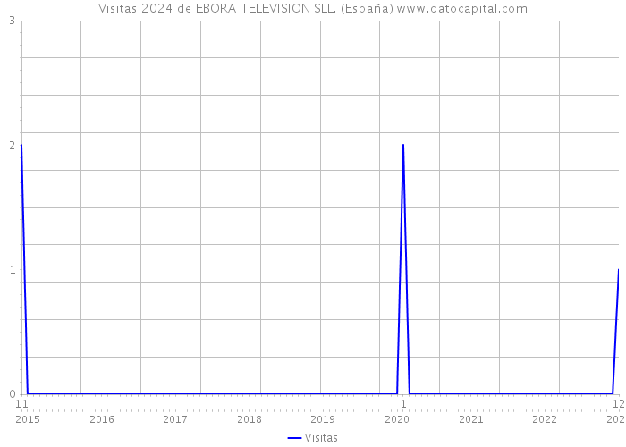 Visitas 2024 de EBORA TELEVISION SLL. (España) 