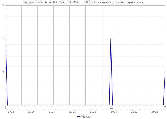 Visitas 2024 de AEIOU SA (EN DISOLUCION) (España) 