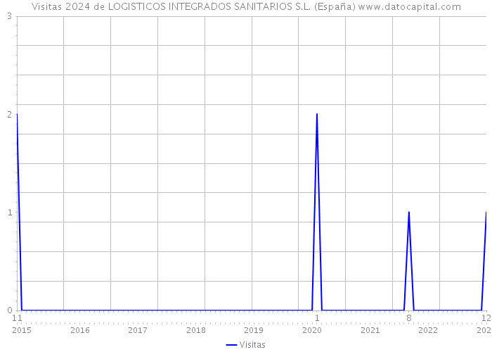 Visitas 2024 de LOGISTICOS INTEGRADOS SANITARIOS S.L. (España) 