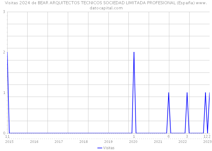 Visitas 2024 de BEAR ARQUITECTOS TECNICOS SOCIEDAD LIMITADA PROFESIONAL (España) 