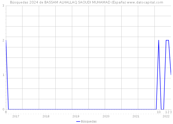 Búsquedas 2024 de BASSAM ALHALLAQ SAOUDI MUHAMAD (España) 