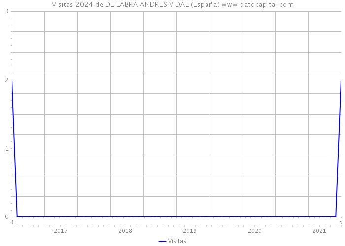 Visitas 2024 de DE LABRA ANDRES VIDAL (España) 
