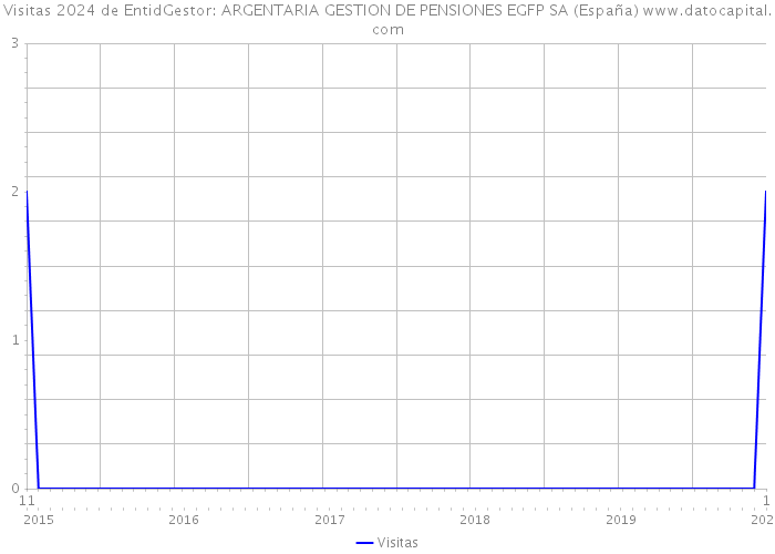 Visitas 2024 de EntidGestor: ARGENTARIA GESTION DE PENSIONES EGFP SA (España) 