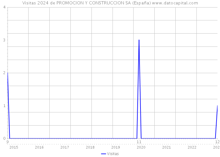 Visitas 2024 de PROMOCION Y CONSTRUCCION SA (España) 