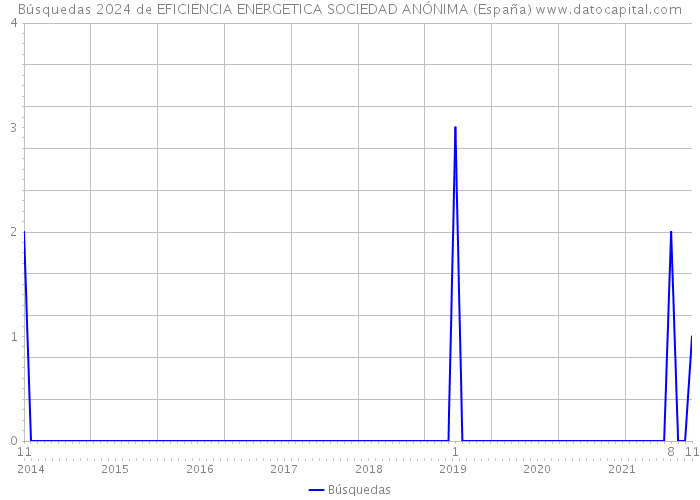 Búsquedas 2024 de EFICIENCIA ENERGETICA SOCIEDAD ANÓNIMA (España) 