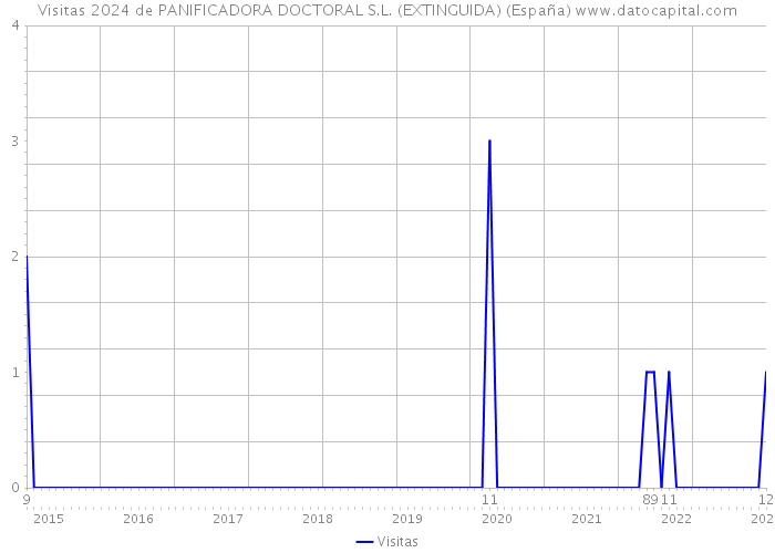 Visitas 2024 de PANIFICADORA DOCTORAL S.L. (EXTINGUIDA) (España) 