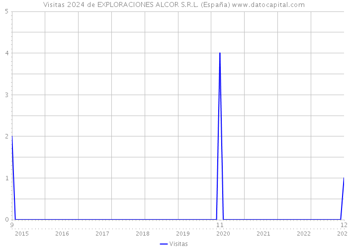 Visitas 2024 de EXPLORACIONES ALCOR S.R.L. (España) 