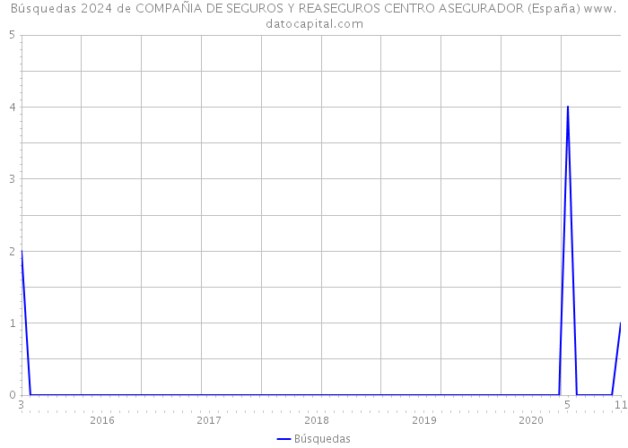 Búsquedas 2024 de COMPAÑIA DE SEGUROS Y REASEGUROS CENTRO ASEGURADOR (España) 