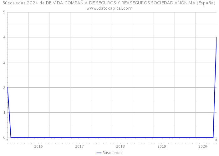 Búsquedas 2024 de DB VIDA COMPAÑIA DE SEGUROS Y REASEGUROS SOCIEDAD ANÓNIMA (España) 