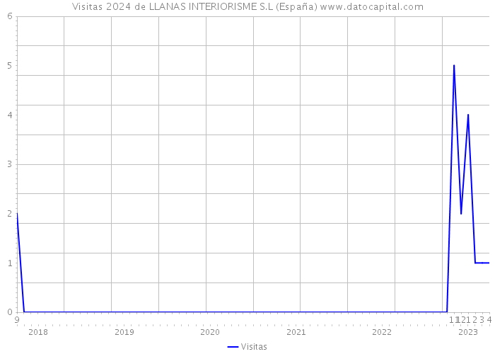 Visitas 2024 de LLANAS INTERIORISME S.L (España) 
