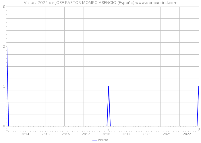 Visitas 2024 de JOSE PASTOR MOMPO ASENCIO (España) 