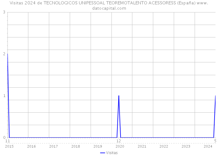 Visitas 2024 de TECNOLOGICOS UNIPESSOAL TEOREMOTALENTO ACESSORESS (España) 